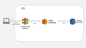 API-Gateway-Lambda-and-DynamoDB