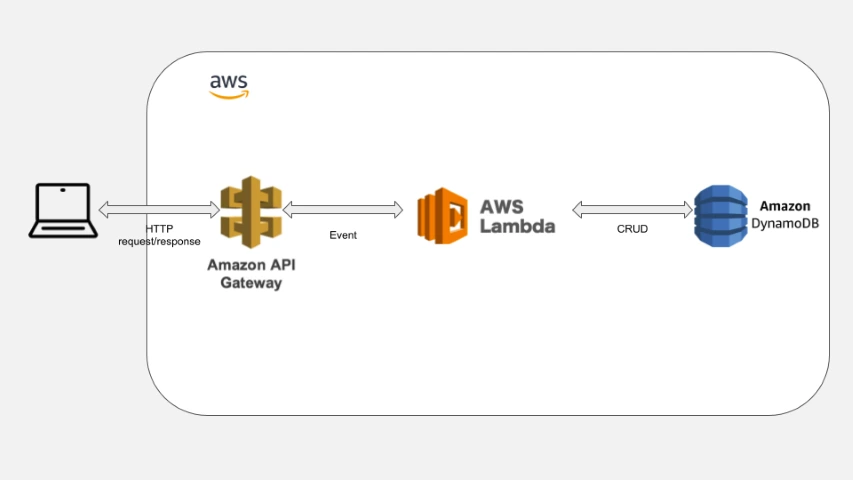 API-Gateway-Lambda-and-DynamoDB